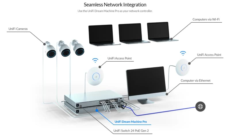 Ubiquiti advanced and scalable home network